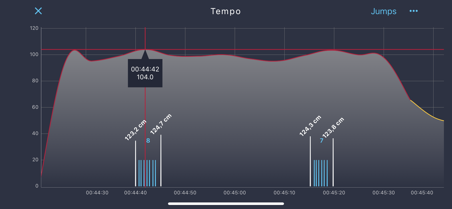 Tempo graph - the bubble by the red line shows tempo of 104.0 spm