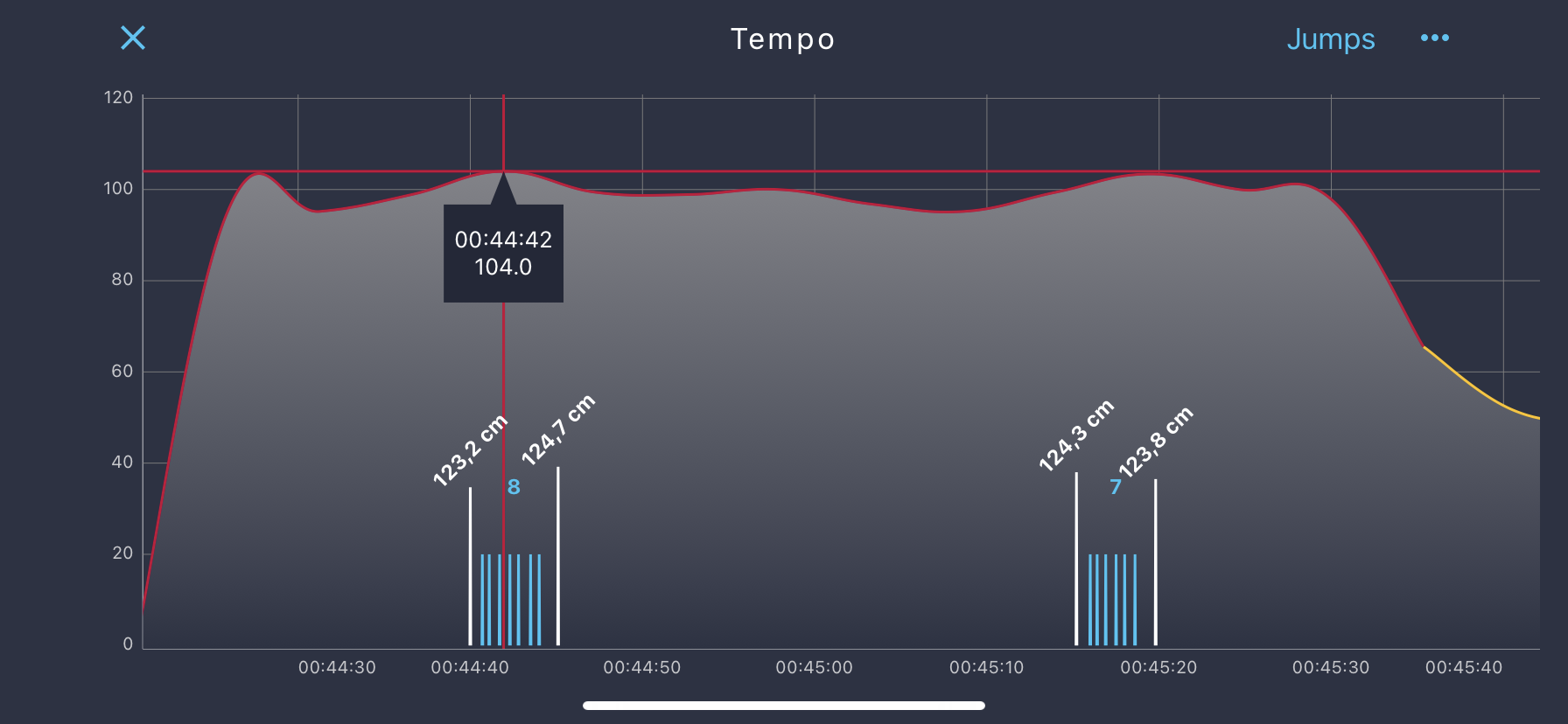 Graf tempa. Ikona u červené linie tempa ukazující tempo 104.0 spm