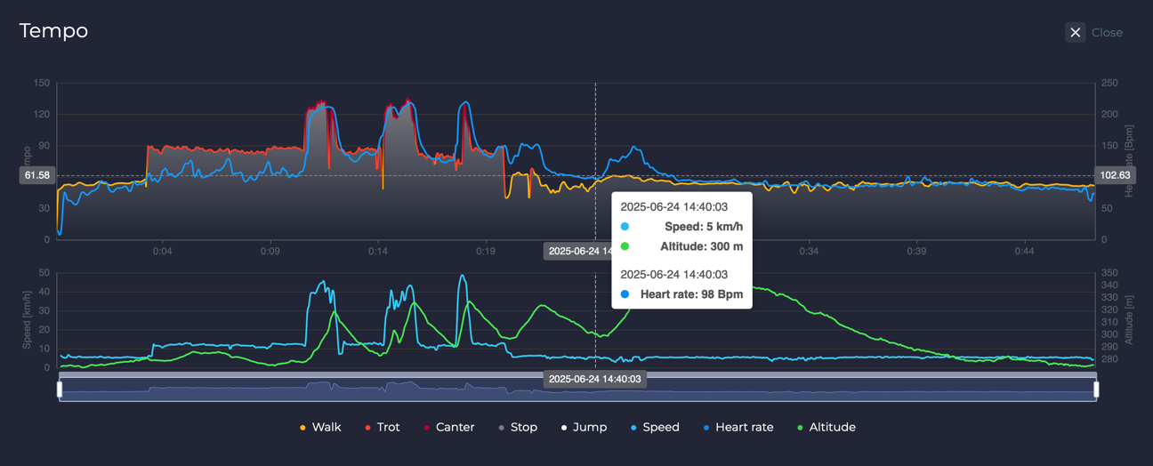 HR of a horse in walk 5 minutes after training session.